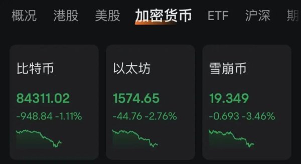 永信证券 比特币带头，全线跳水！近12万人爆仓！特朗普又传大消息！