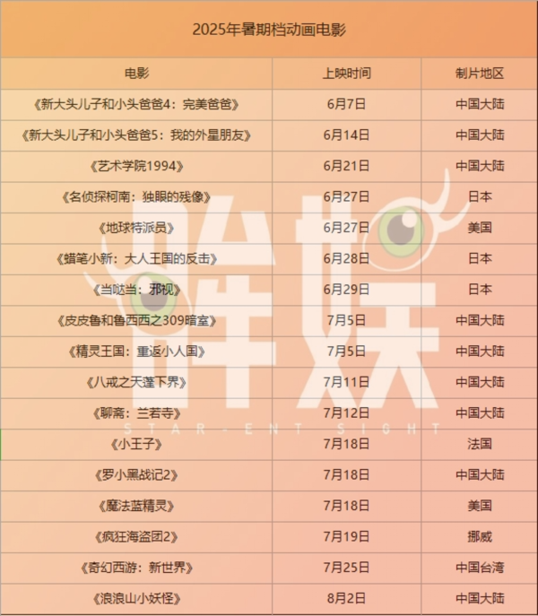涌融优配 动画电影能否夺回暑期档大本营？