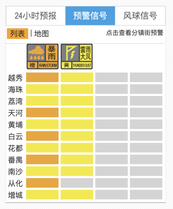 京融实配 广州多区升级暴雨橙色预警信号，后续有继续升级预警的可能
